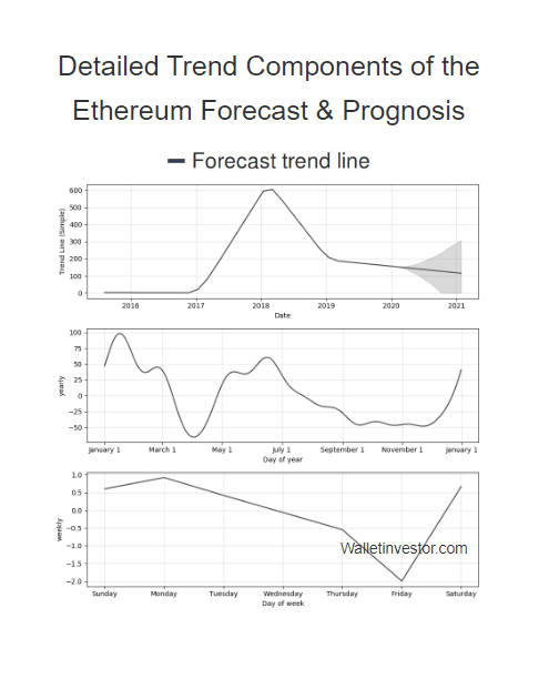 Ethereum Eth Price Prediction Ethereum Is The Second Largest By Editor Stormgain Crypto Medium