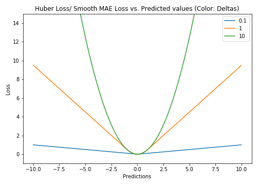 Huber Loss