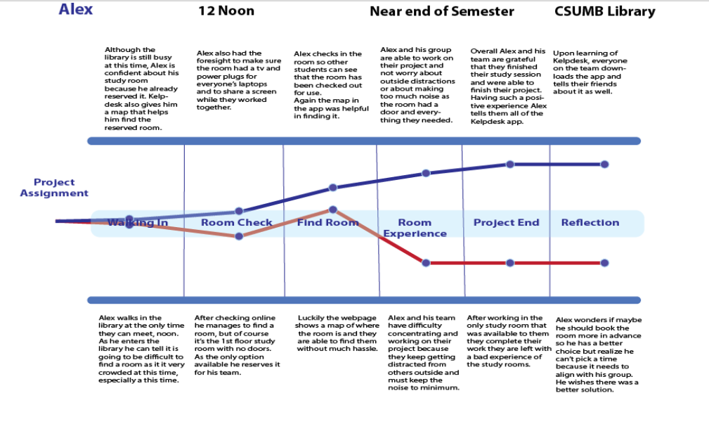 Kelpdesk Ux Case Study Digitaltacodesign Medium