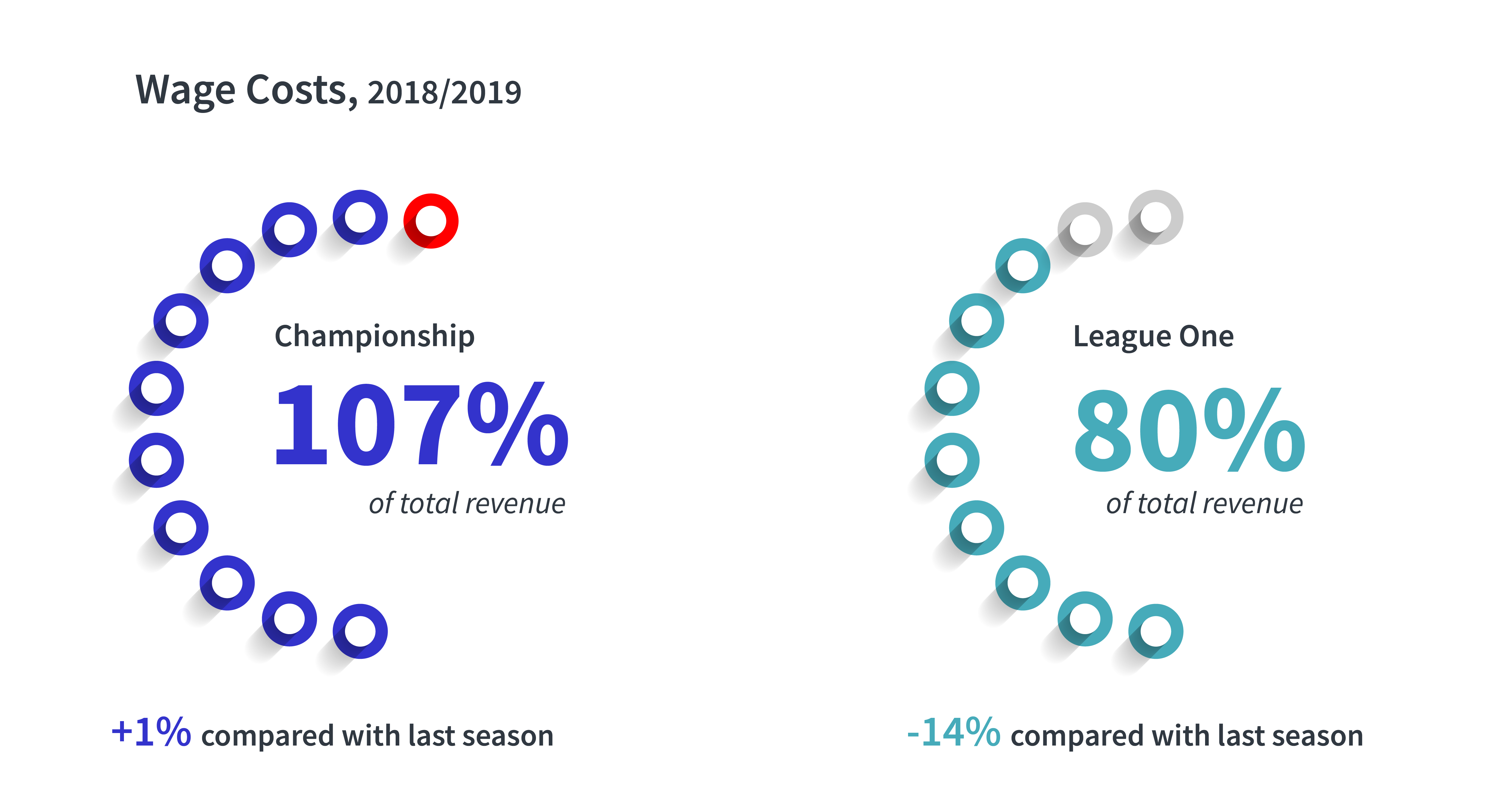 EFL Championship and League One Wage Costs and Total Revenue, 2018/19