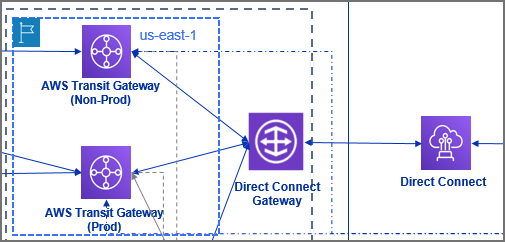 AWS Direct Connect High Availability Architecture | ITNEXT