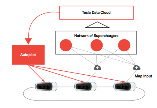 tesla autopilot machine learning