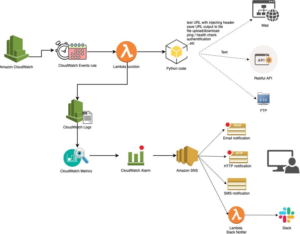 Python requests proxy authentication