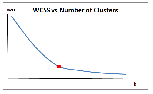 Two Challenges of K-Means Clustering | by Soner Yıldırım | Towards Data ...
