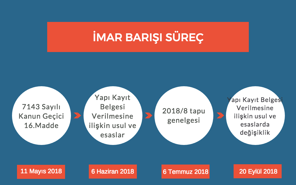 Imar Barisi Kapsaminda Hazineye Ait Alanlarin Yapi Kayit Belgeleri Alinmis Olup 12 12 2018 Tarihli Encumen Karariyla Soz Konusu Yapilar Icin Alinmis Yikim Kararlari Kaldirilmistir