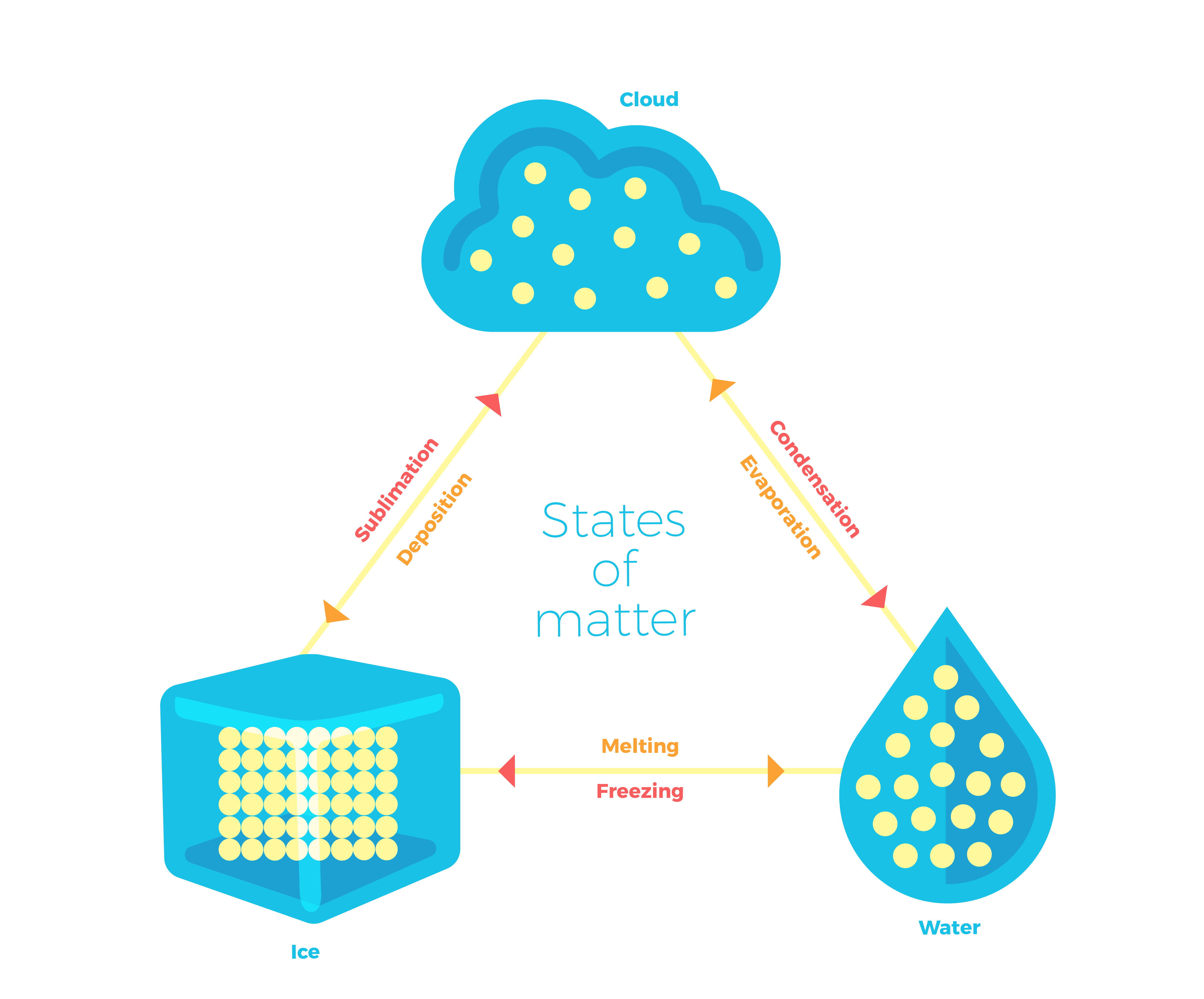 Homework Helper: States of Matter | by Bayer US | The Beaker Life