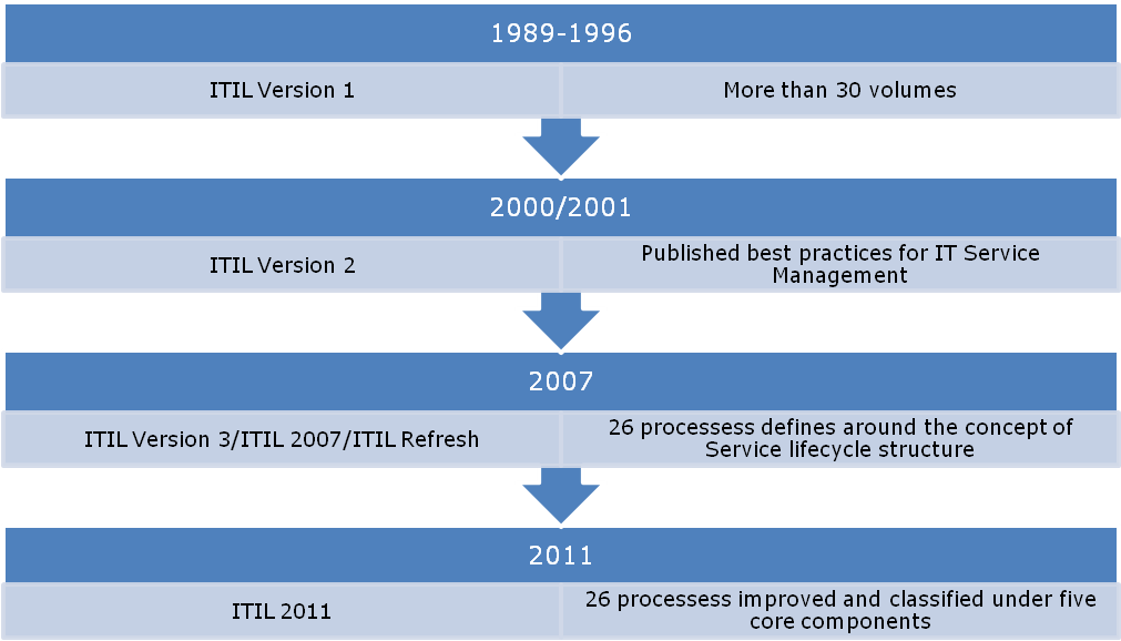 Itil Framework — Five Levels Of Itil Certification And Benefits By