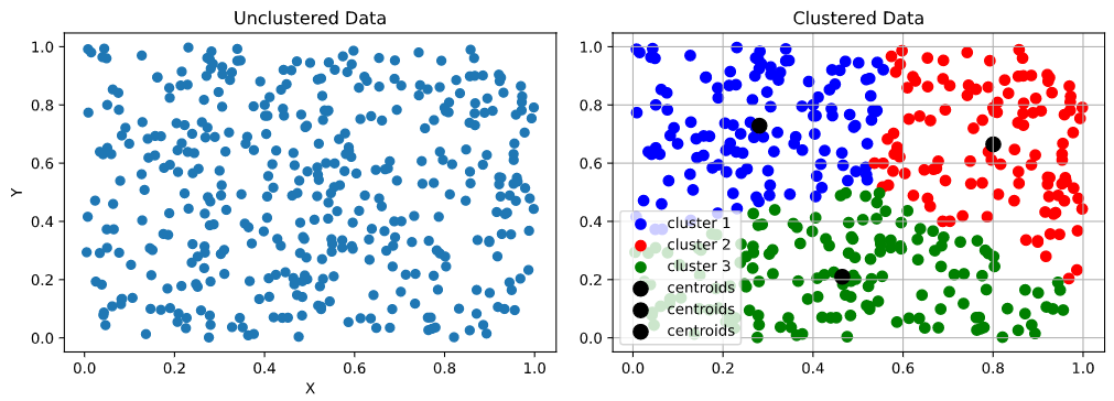 An example of data being clustered