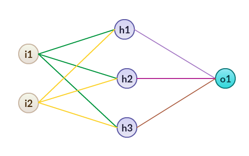 Figure 21: Neural network.
