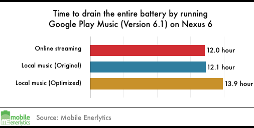 How I Cut Google Play Music Energy Drain by 15% using Eprof | by Mobile  Enerlytics | Battery Analytics | Medium