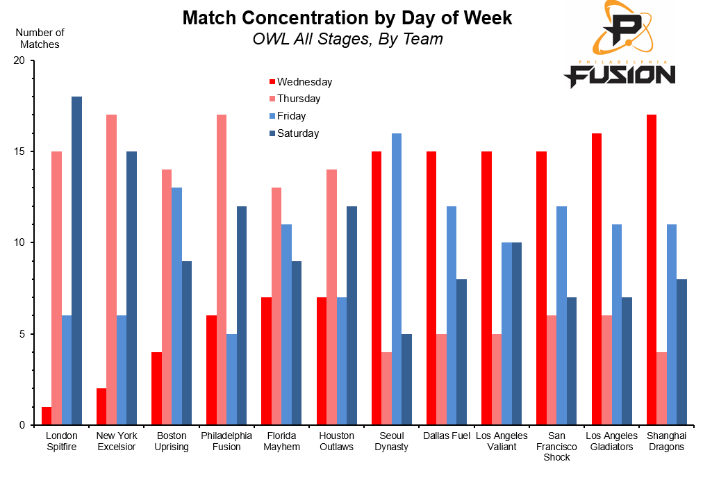 OWL Schedule Deep Dive Not All Teams Face The Same Challenges In
