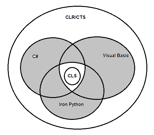 CLS. Common Language Specification | by Supriya Ghevade | Medium