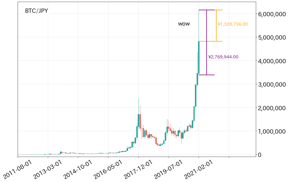 Bitcoin Is Now Uncorrelated To The Dollar Should You Be Concerned About The Rising Yields Bitbank Market Report By Bitbankblog Bitbank Inc Medium