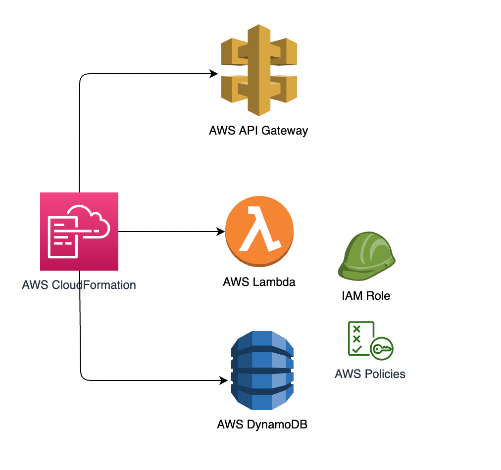 Build a Serverless Application using AWS SAM | by Wynn Teo | Towards AWS