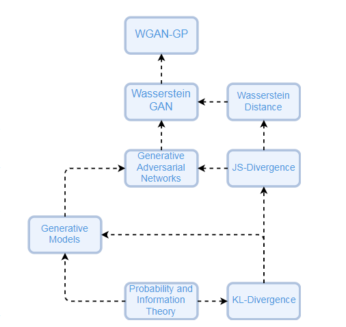 A Tour of Generative Adversarial Network Models | by Aamir Jarda ...