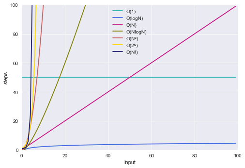 The Big O Notation Algorithmic Complexity Made Simple By Semi Koen Towards Data Science