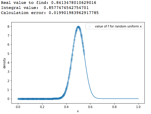 The basics of Monte Carlo integration | by Victor Cumer | Towards Data ...