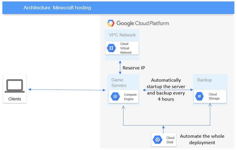 Host A Minecraft Server On Google Cloud With Automatic Deployment And Backup Cloud Tutorial