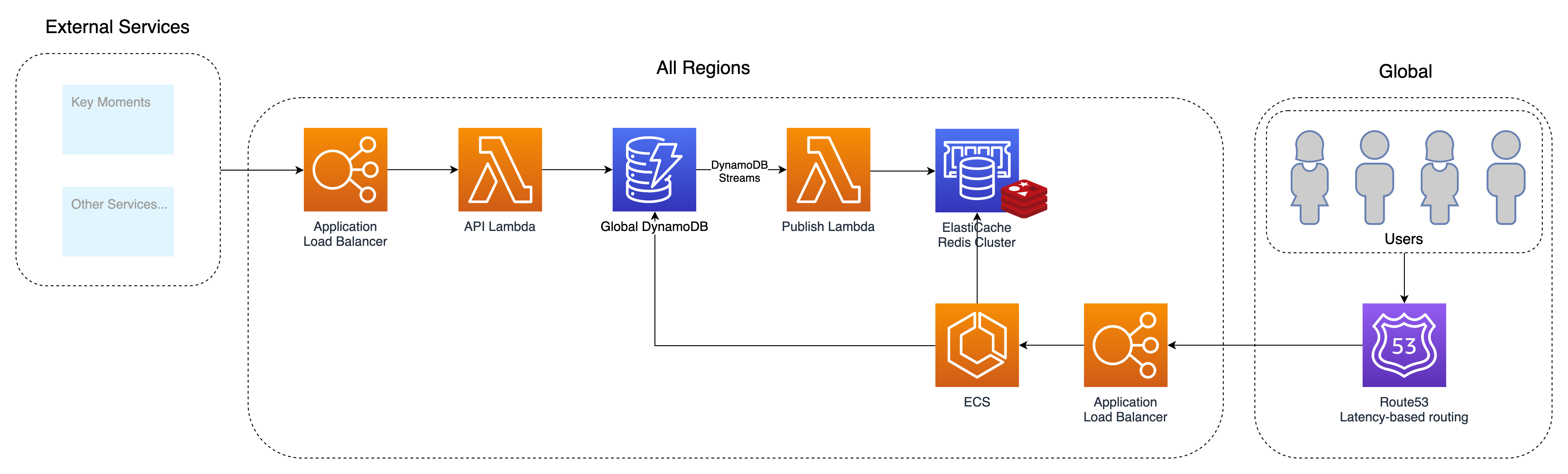 Introducing Pubby Our Custom Websockets Solution By Simon Tabor Dazn Engineering Medium