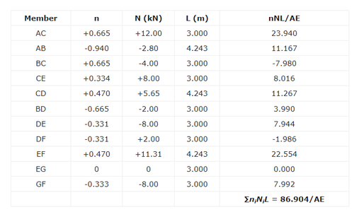 table from the example. source: structville