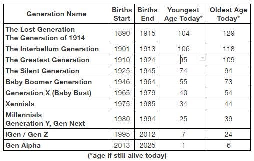 Which Generation are You?. A generation is “all of the people born… | by  Steve Anthony | Medium