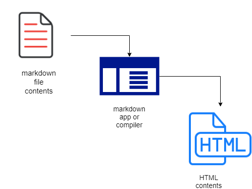 How to create a Readme.md file?. In this blog, you will learn about the