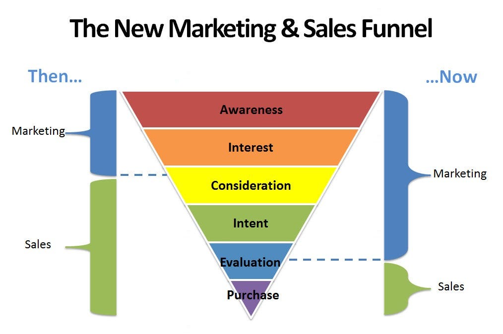 How Data Changed The Marketingsales Funnel By Nikolaj Bomann Mertz