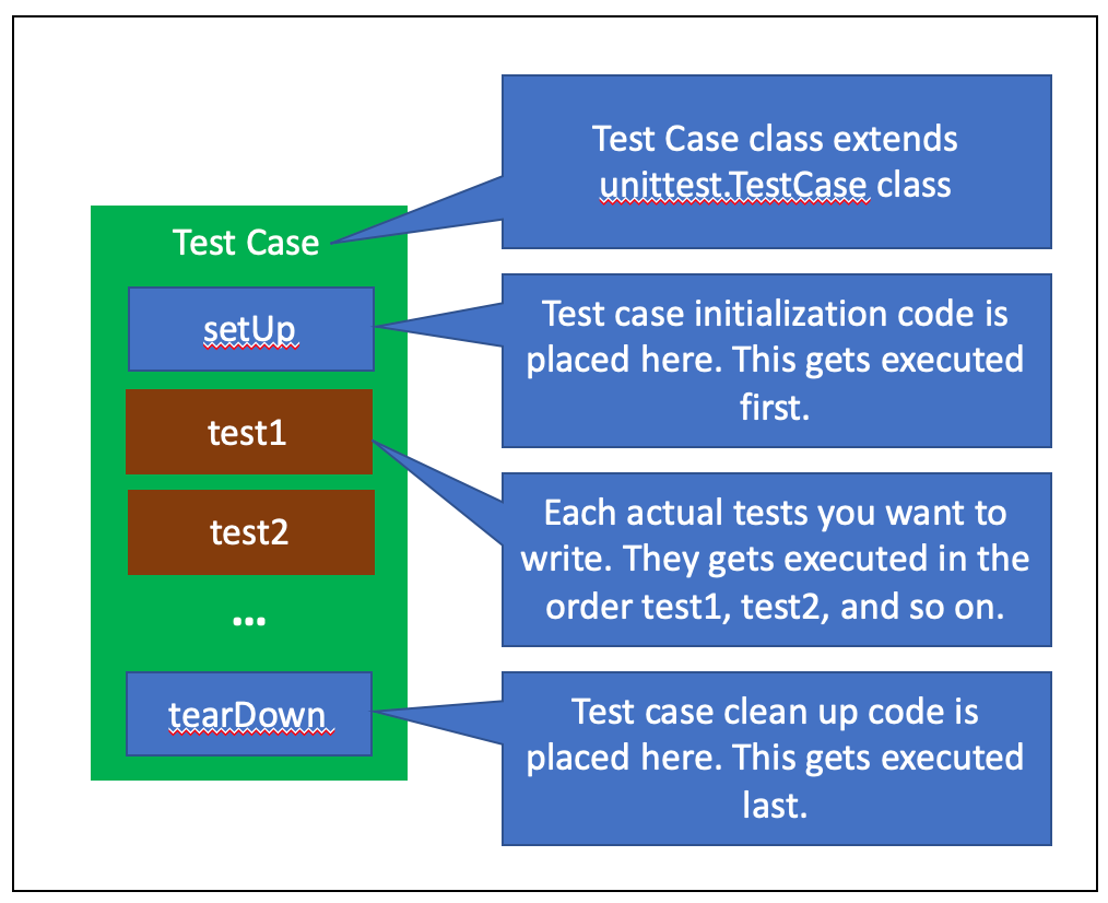 A Quick Start Guide to Python unittest (Part 21)  by Simplified