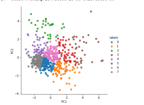 Assessing similarity using K-means Clustering | by Aishwarya Ramaswami ...