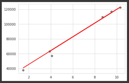 Machine Learning: Simple Linear Regression Using Python | by Shruthi ...