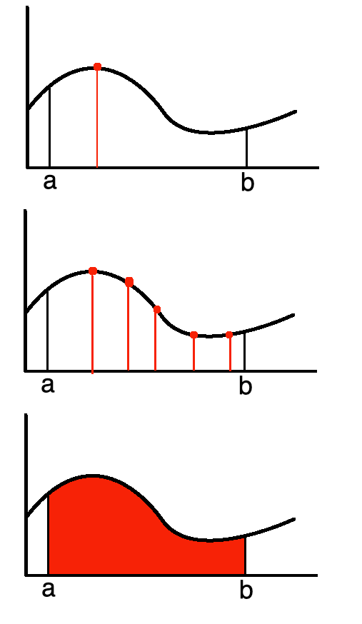 Monte Carlo Integration. Often times, we can’t solve integrals… by