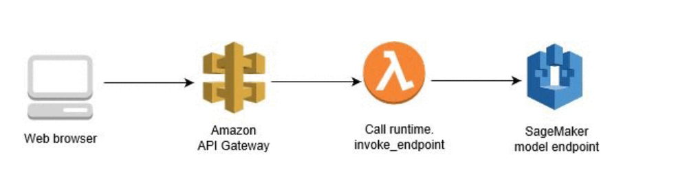 Deploy your own model with AWS Sagemaker