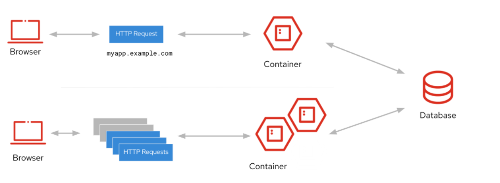 serverless openshift