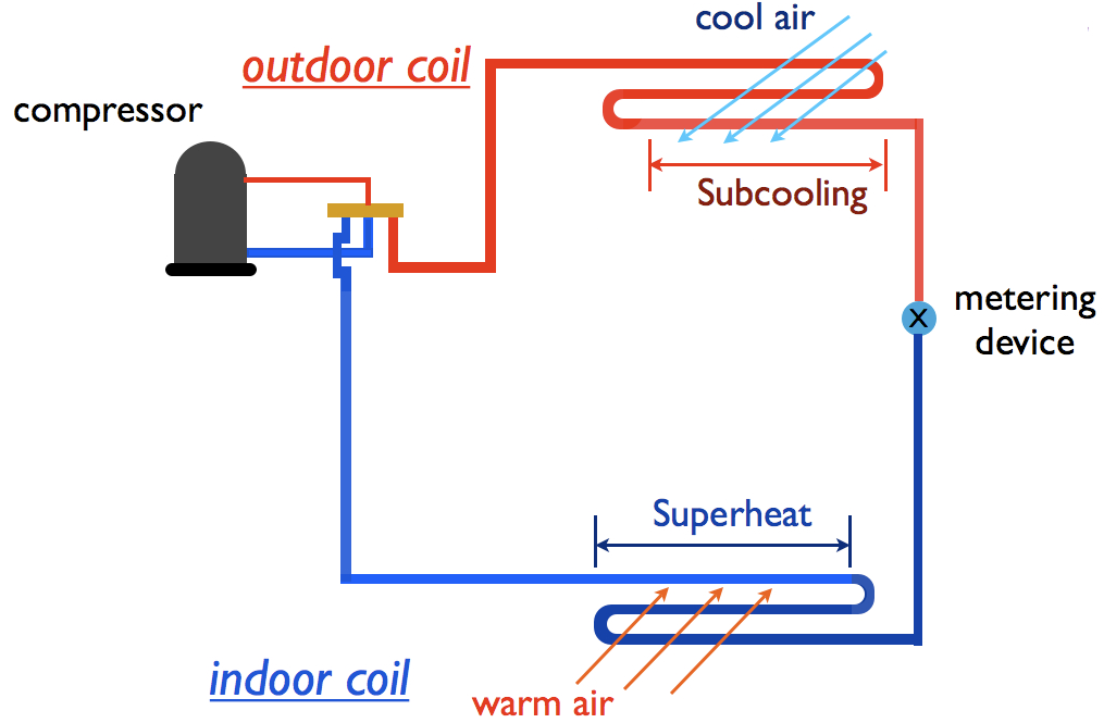 subcooling heating and air