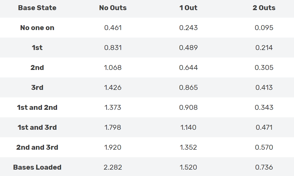 The Best Tool for Decision Making in Baseball