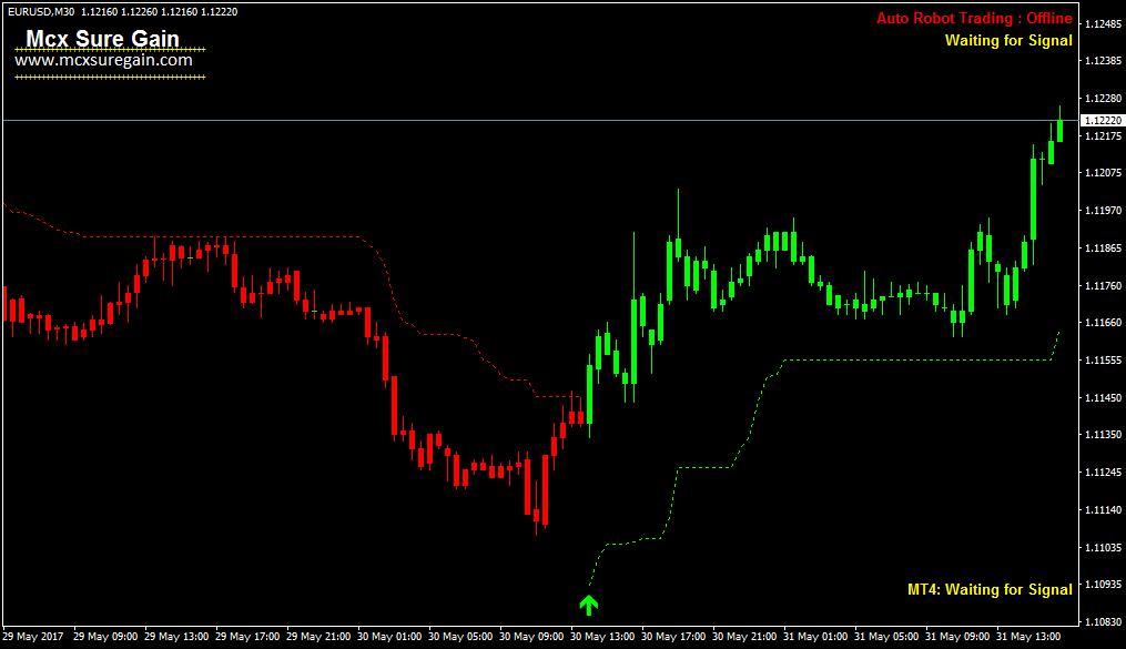 Best Indicators for Stock Market, Commodity Market and Forex Market
