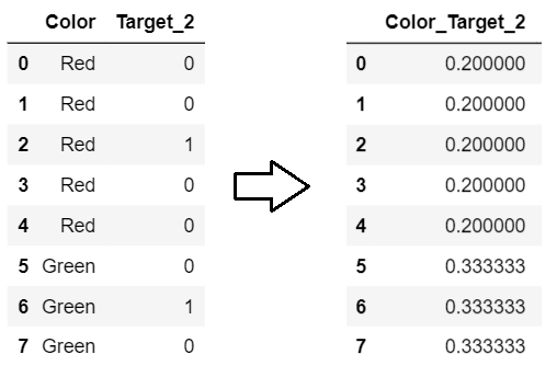 Target Encoding For Multi-Class Classification | Towards Data Science