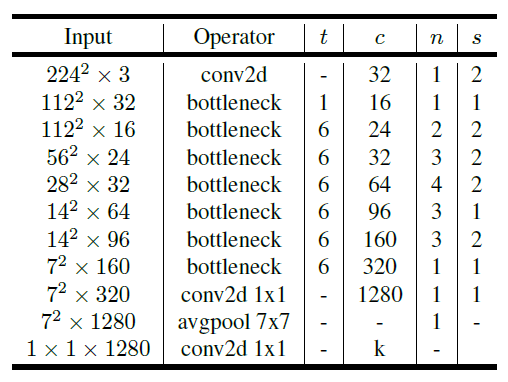 Review: MobileNetV2 — Light Weight Model (Image Classification) | by Sik-Ho  Tsang | Towards Data Science