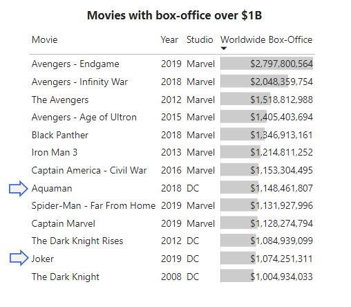 Marvel vs DC movies: Is DC really that far behind ? | by Saurabh Dhiman |  data-stories | Medium