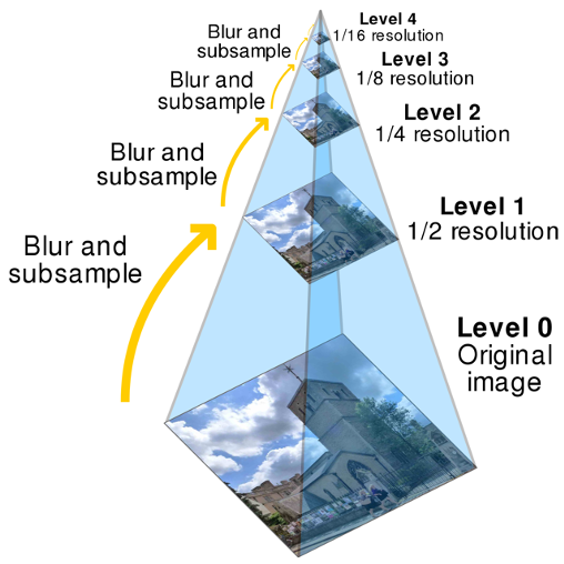 Upsampling Process