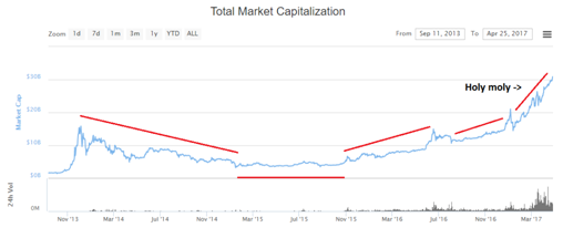 Crypto Market Chart