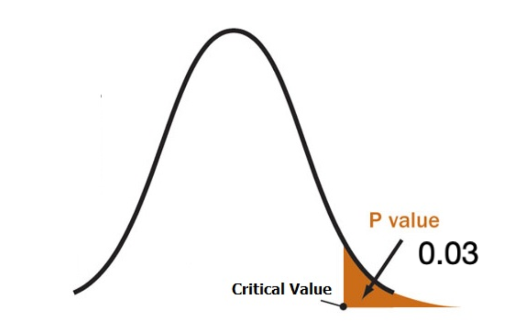 hypothesis-testing-part-1-p-test-z-test-along-with-examples-by