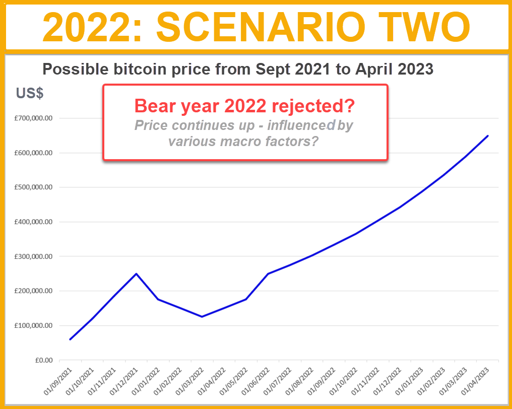 Will bitcoin crash again 2022