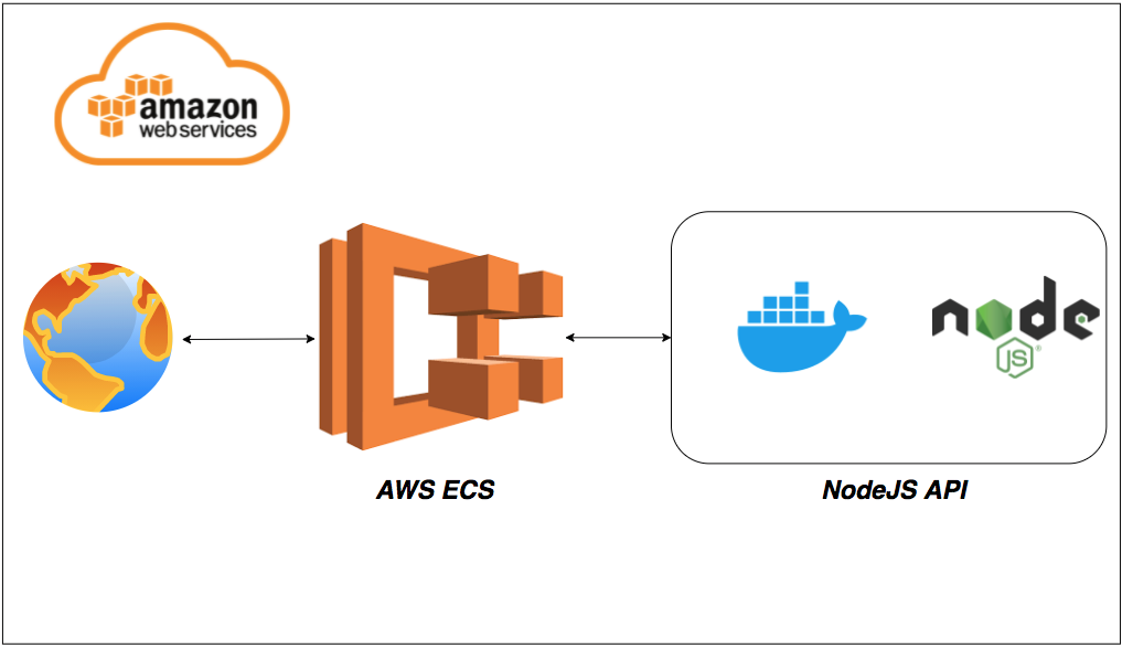 How To Run NodeJS APIs on AWS ECS | by Bhargav Bachina | Bachina Labs |  Medium