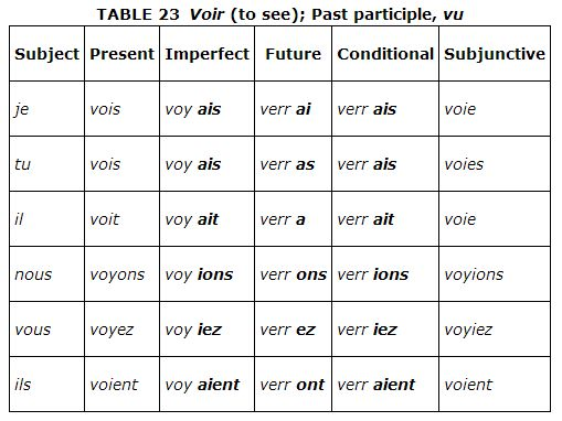 An example of the basic grid structure employed by verb conjugation charts....