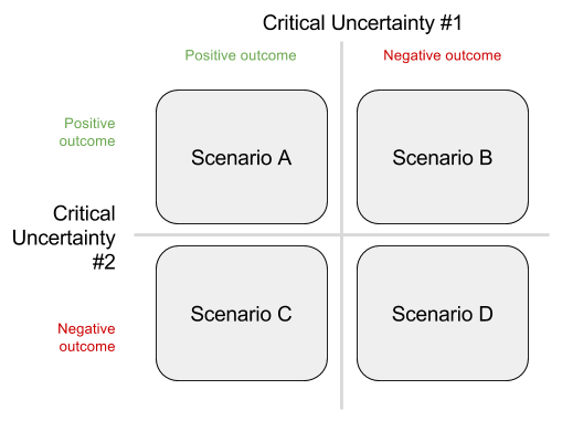 How Data Driven Businesses Approach Scenario Planning By Outlier Ai Towards Data Science