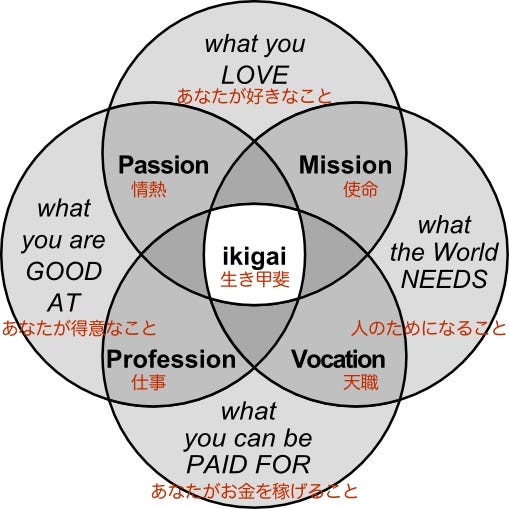 以前ポストした図とよく似た図を見つけた 英語版wikipediaのikigaiだ 訳をつけて再掲してみる By Ichi Kanaya Pineapple Blog