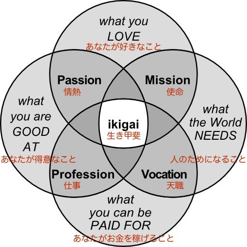 以前ポストした図とよく似た図を見つけた 英語版wikipediaのikigaiだ 訳をつけて再掲してみる By Ichi Kanaya Pineapple Blog 以前ポストした図とよく似た図を見つけた 英語版wikipediaのikigaiだ 訳をつけて再掲してみる By Ichi Kanaya Pineapple Blog