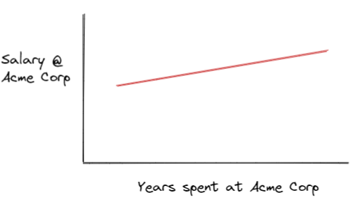 Someone’s salary at a company often rises slower