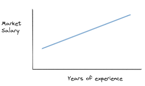 Market salary rises with years of experience